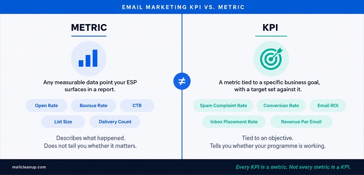 Email Marketing KPI vs Metric Difference