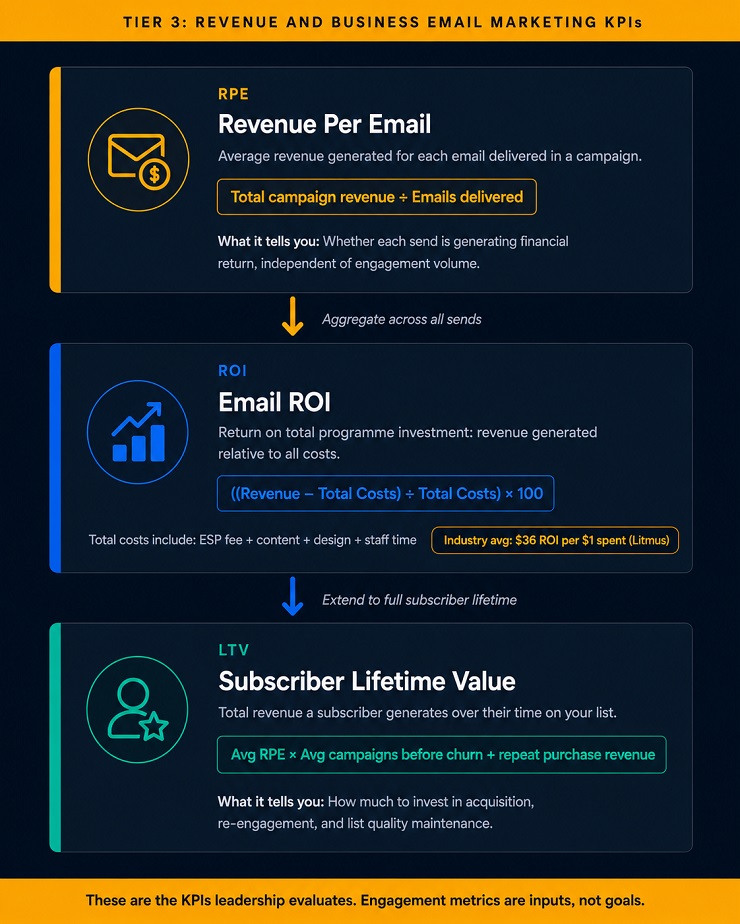 Email Marketing Revenue KPIs - RPE, ROI, LTV