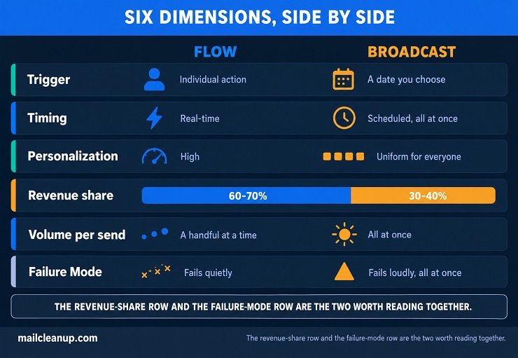 Visual Comparison Of Email Flows Against Email Broadcasts Across Six Dimensions