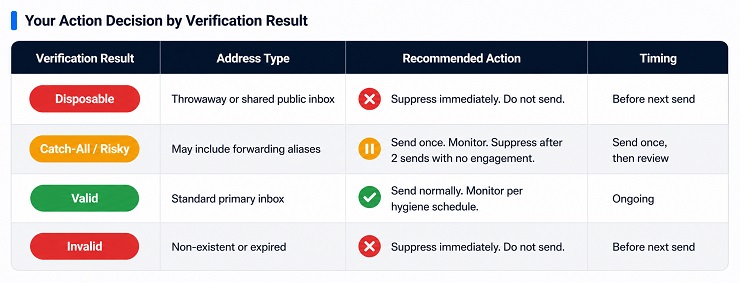 What To Do With A Disposable Email Address On Your List - Action Table By Verification Result Type