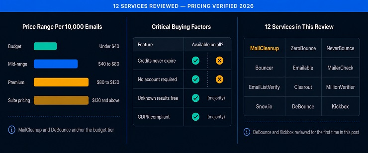 Best Email List Cleaning Services Compared On Pricing, Accuracy, And Key Features