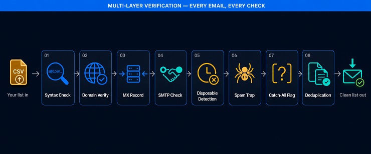 How An Email List Cleaning Service Works - 8-step Verification Process From Syntax Check To Duplicate Removal