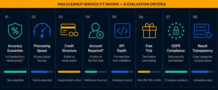 Mailcleanup Service Fit Matrix - 8 Criteria For Choosing The Right Email List Cleaning Software For Your Situation