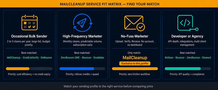 Mailcleanup Service Fit Matrix - Matching The Best Email List Cleaning Service To Your Sender Profile And Use Case