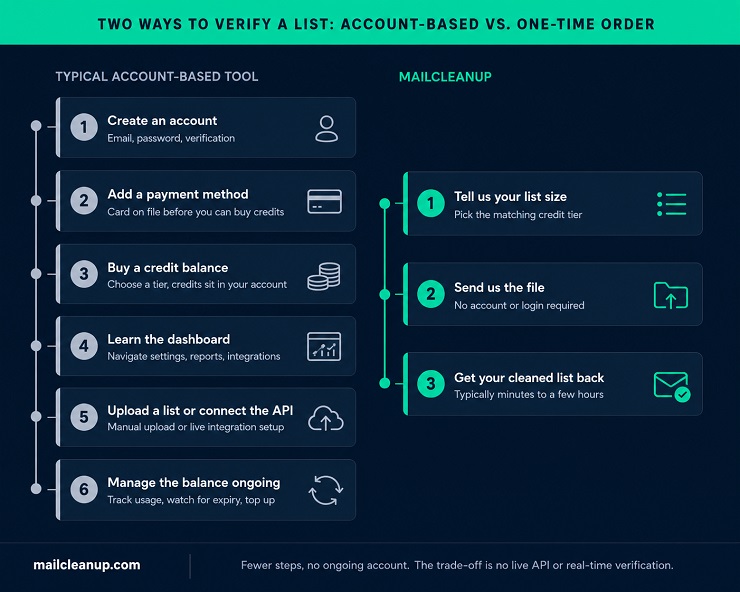 Emailable Alternatives - MailCleanup Order Workflow vs Account-Based Workflow Comparison
