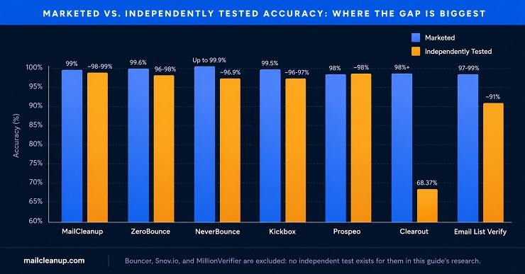 Emailable Alternatives - Marketed vs Independently Tested Accuracy
