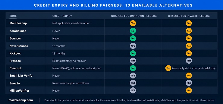 Matrix Showing Credit Expiry Policy & Billing Fairness Of Emailable Alternatives