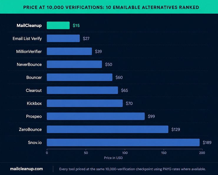 Ranking All Emailable Alternatives By Price At 10,000 Email Verifications