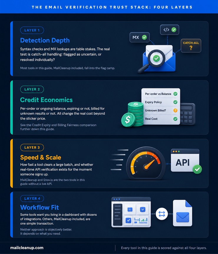 The Email Verification Trust Stack - Our Framework for Comparing Emailable Alternatives