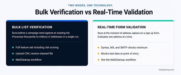 Bulk List Verification vs Real-Time Form Validation Comparison