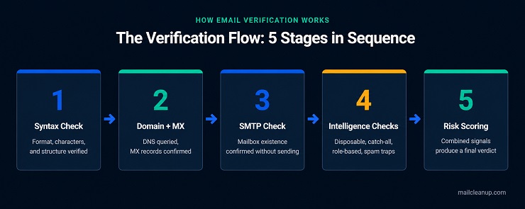 Email Verification Flow Diagram