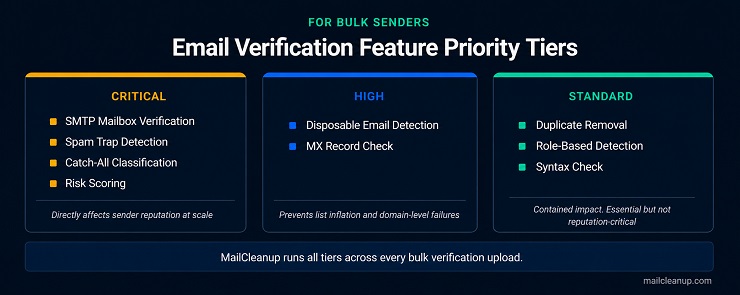 Feature Priority Tier Card for Bulk Senders