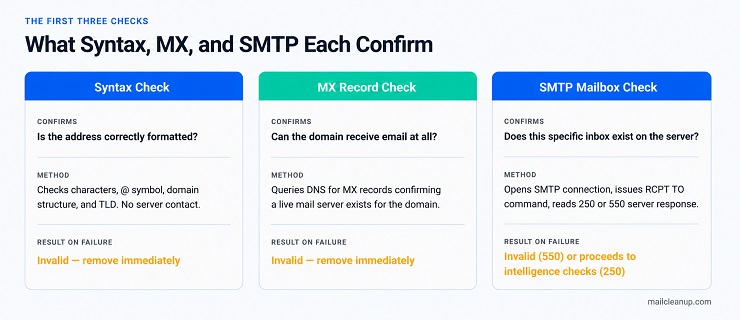 Syntax to MX to SMTP Pipeline