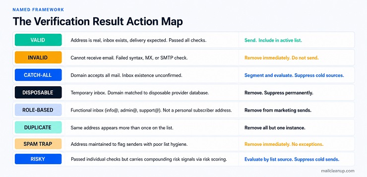 Verification Result Action Map