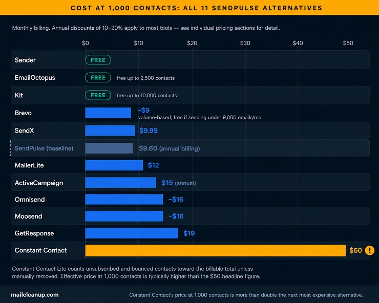 Cost At 1000 Contacts - Comparing All SendPulse Alternatives