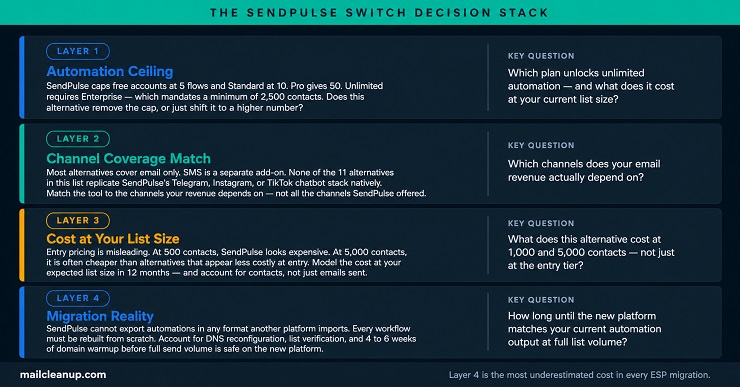 The SendPulse Switch Decision Stack