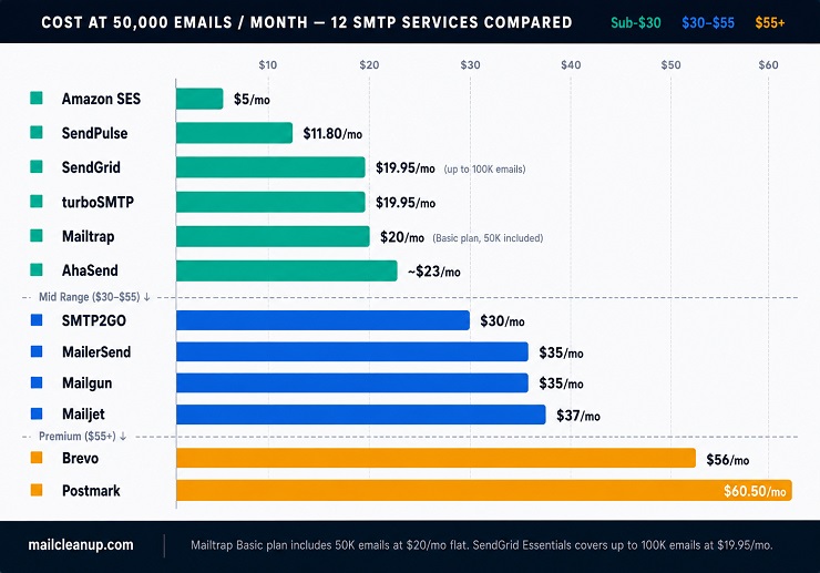 Cost At 50000 Emails Per Month - All SMTP Services Compared