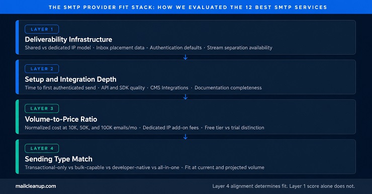 The SMTP Provider Fit Stack - How We Evaluated The Best SMTP Services
