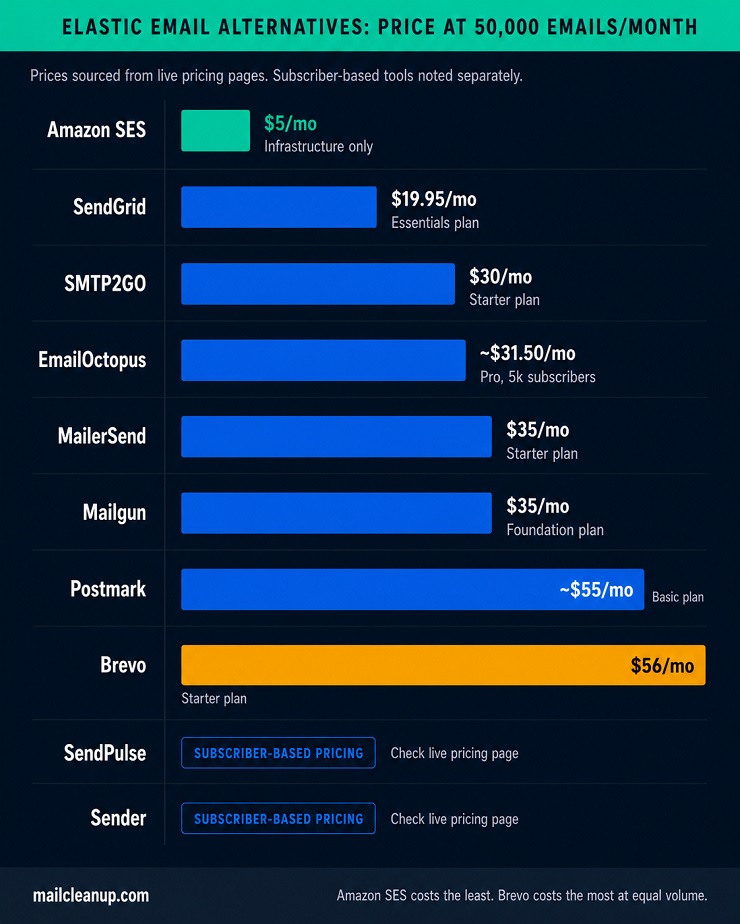 Comparison Table Of Elastic Email Alternatives - Priced At The Same Volume