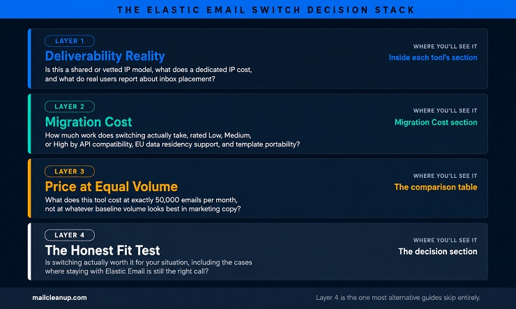 Elastic Email Switch Decision Stack - 4 Layer Framework