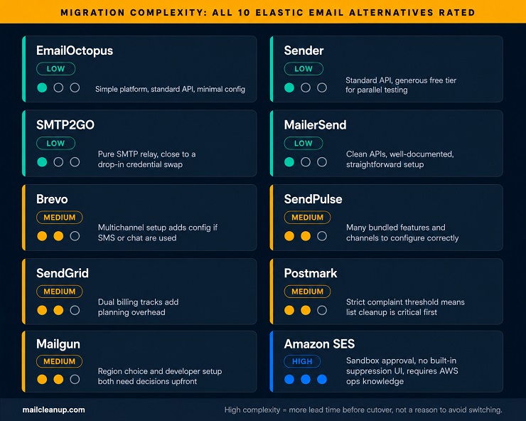 Migration Complexity Rating Card Grid For Elastic Email Alternatives