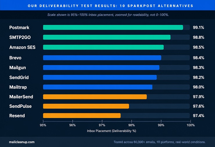 Our Deliverability Test Results - 10 SparkPost Alternatives