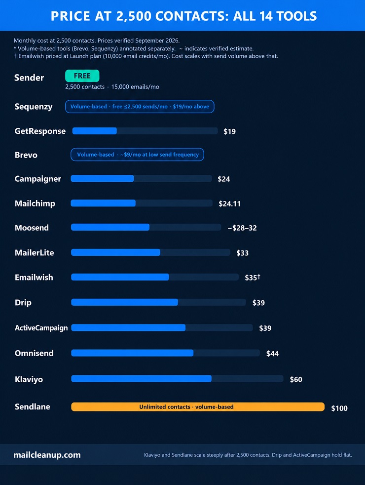 A Decision Guide For Picking the Best Email Marketing Software for Ecommerce