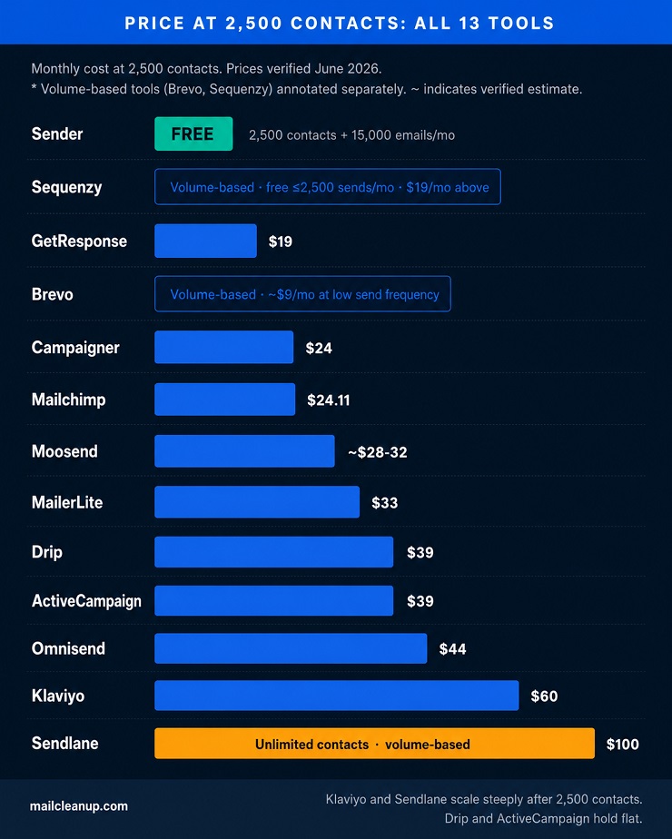 A Decision Guide On Picking the Best Email Marketing Software for Ecommerce