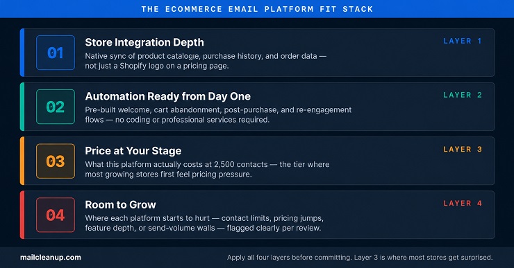 Ecommerce Email Platform Fit Stack - Our Four-Layer Framework