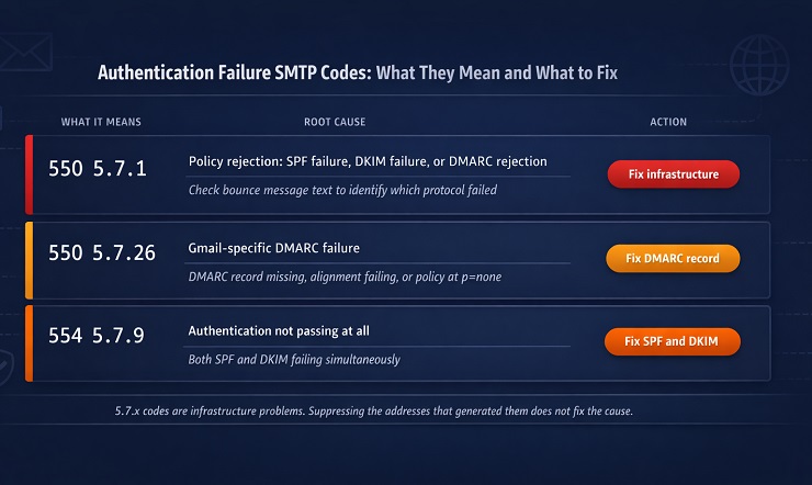 Authentication Failure Diagnostic Map