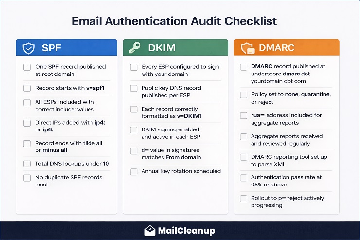 Email Authentication Audit Checklist