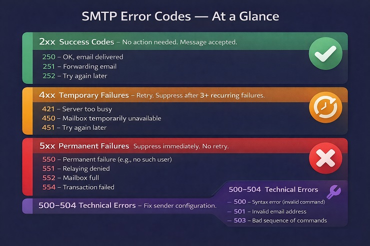SMTP Error Codes Quick Reference