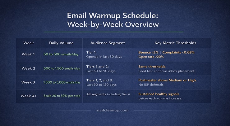 Four-Week Warmup Schedule Reference Table