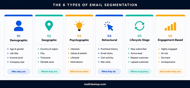 6 Types Of Email Segmentation