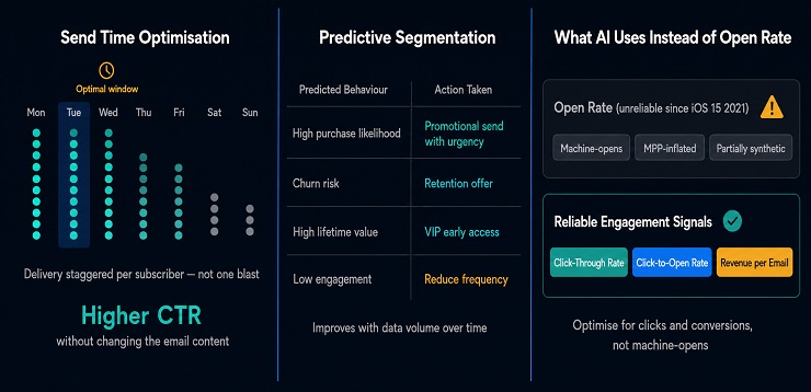 AI Email Marketing Capabilities - Send Time & Segmentation