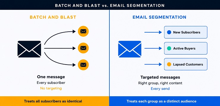 Batch & Blast vs Email Segmentation