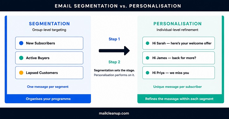 Difference Between Email Segmentation & Personalisation