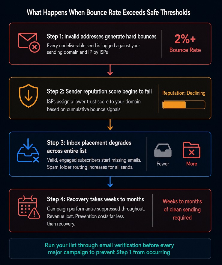 Email Deliverability - Bounce Rate & Sender Reputation Chain