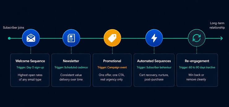 Email Marketing Campaign Types - Subscriber Journey Overview