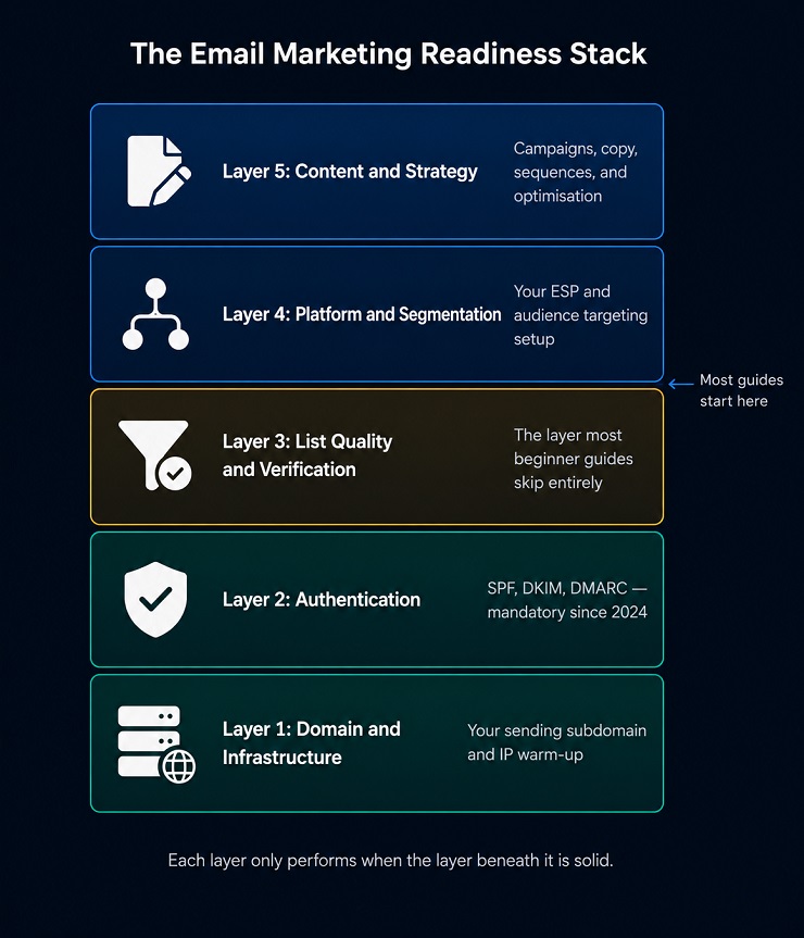 Email Marketing Readiness Stack - Five Layers Explained