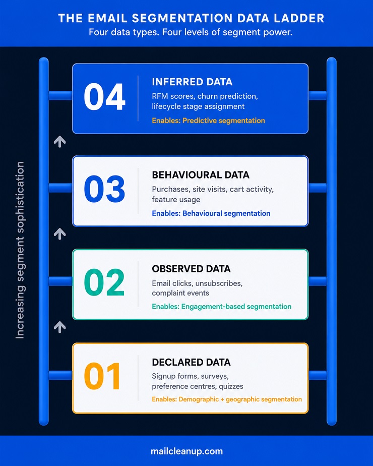 Email Segmentation Data Ladder Framework Diagram