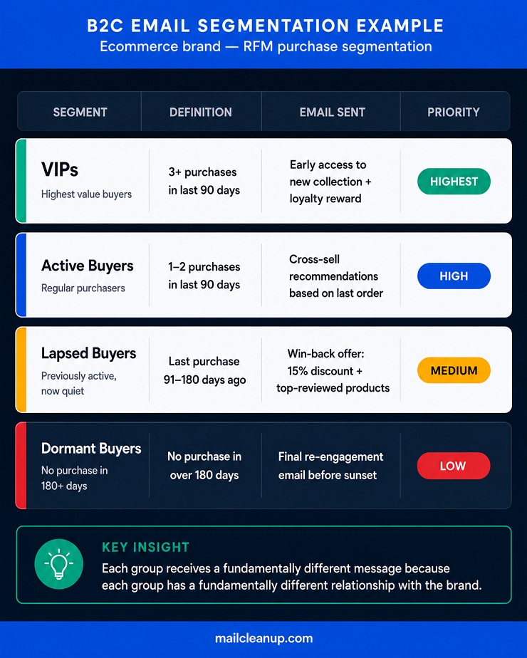 Email Segmentation Examples