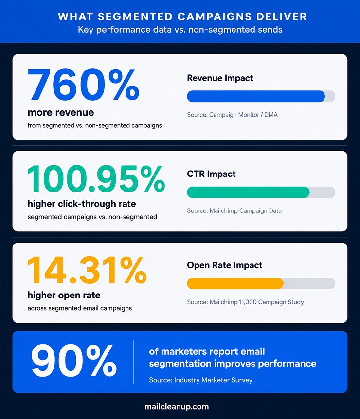 Email Segmentation Statistics Performance Data