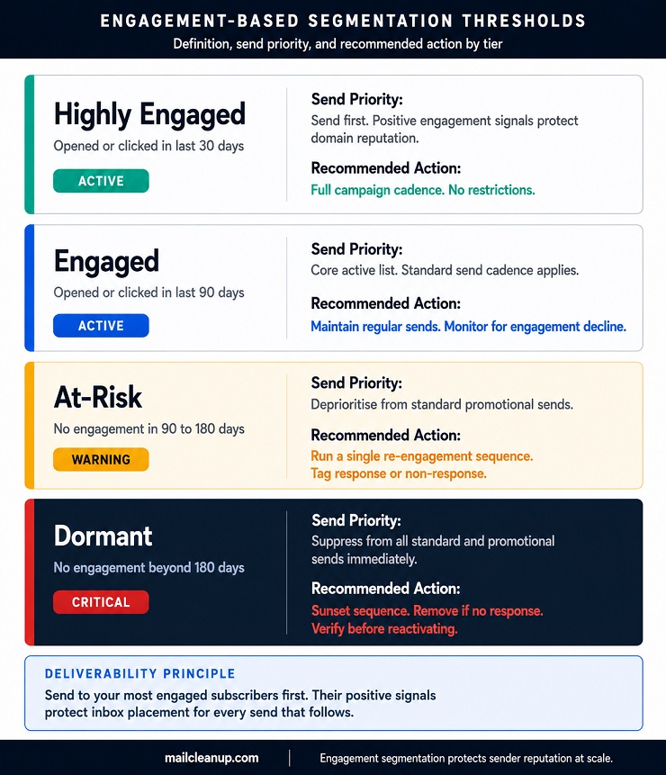 Engagement-Based Email Segmentation Threshold Diagram