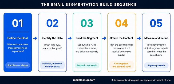 Five Step Email Segmentation Strategy Sequence