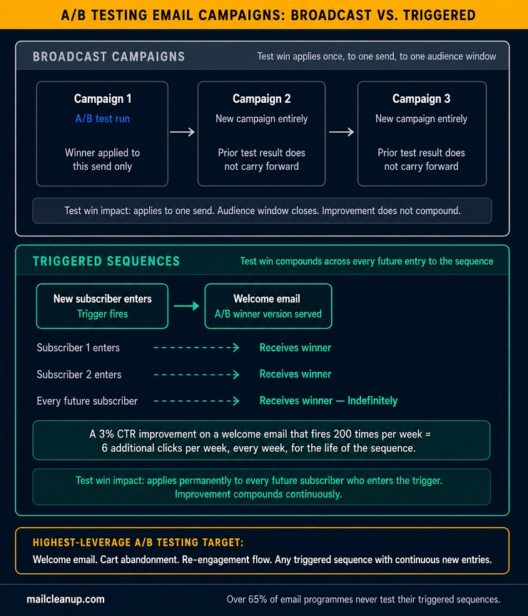 A/B Testing Email Campaigns - Broadcast vs Triggered