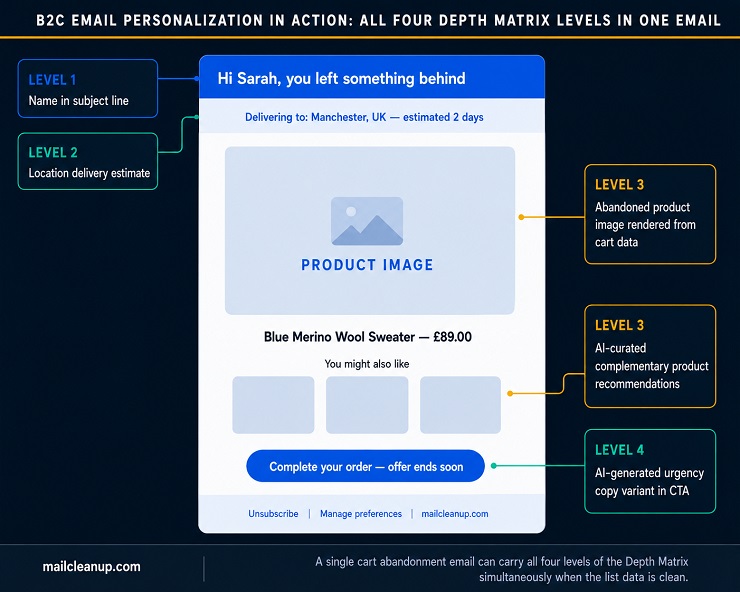 B2C Cart Abandonment Email - Depth Matrix Levels Annotated Diagram
