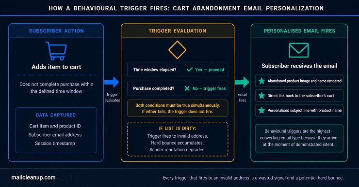 Behavioural Trigger Flow Diagram - Cart Abandonment Sequence