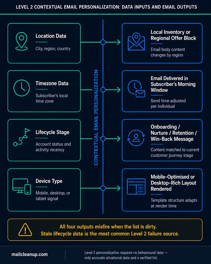 Contextual Data Inputs Mapped To Email personalization Levels