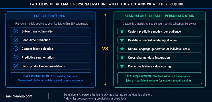 ESP AI Features vs Standalone AI Email Personalization